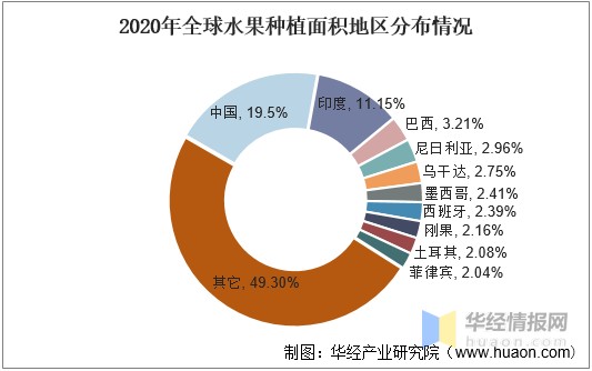 2021年中国水果种植面积、产量、零售市场规模及进出口情况分析